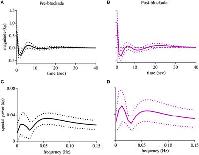 Detection of Impaired Sympathetic Cerebrovascular Control Using Functional Biomarkers Based on Principal Dynamic Mode Analysis